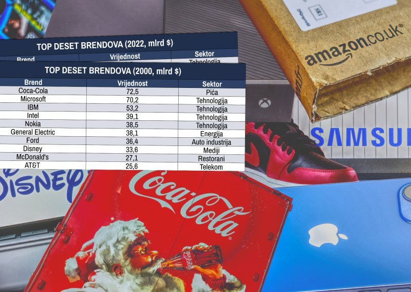 Od Coca-Cole do Applea: Pogledajte kako se mijenjao poredak top 10 svjetskih brendova