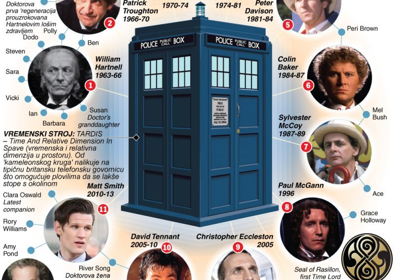 Kultni 'Doktor Who' slavi 50. rođendan