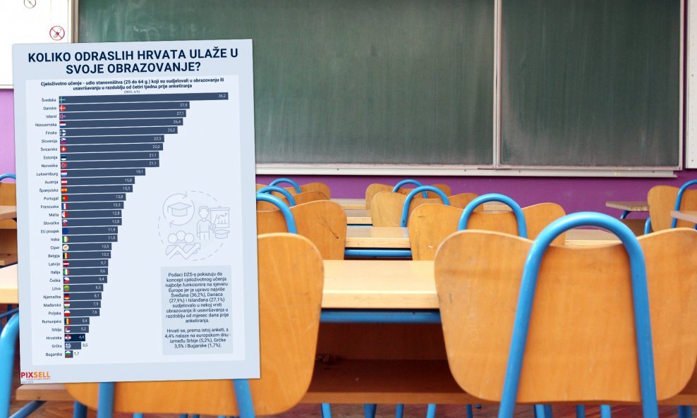 Koliko odraslih Hrvata ulaže u svoje obrazovanje?