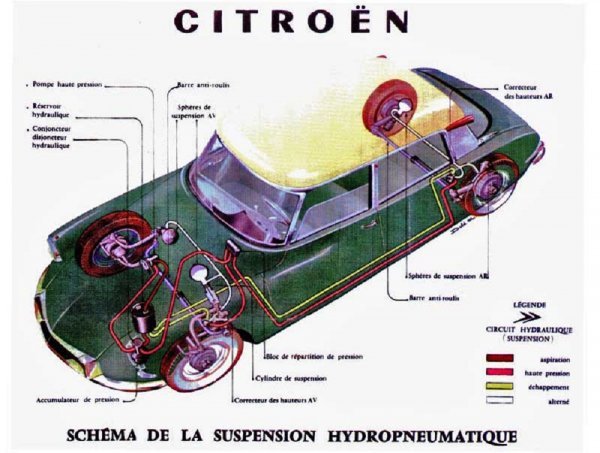 Citroën Hydractive Hydropneumetic ovjes
