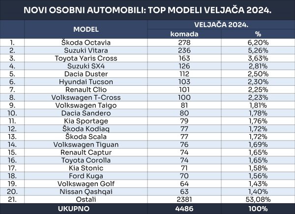 Tablica novih osobnih automobila prema top modelima za veljaču 2024.