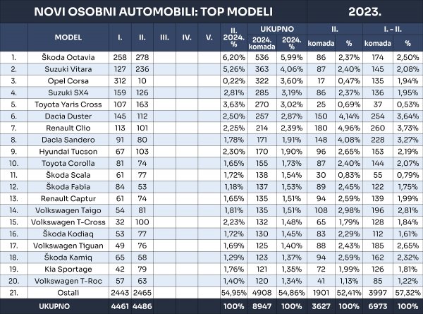 Tablica novih osobnih automobila prema modelima u 2024.