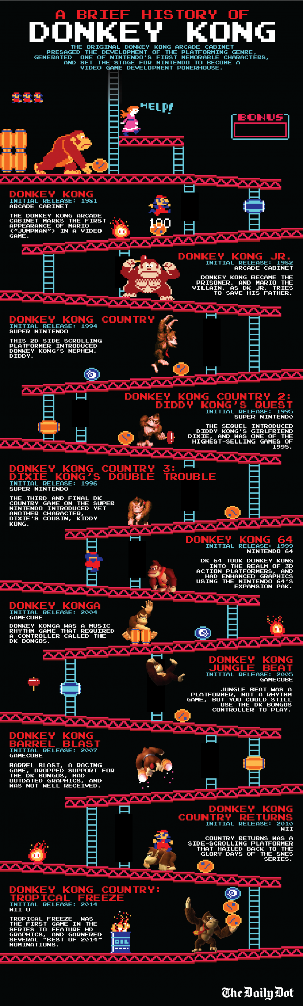 Povijest Donkey Konga u infografici Screenshot/Make Use Of