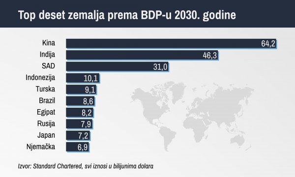 Top deset ekonomskih sila 2030. godine